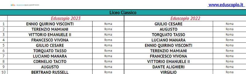 Les meilleurs lycées de Rome 2023
