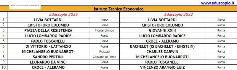 Les meilleurs lycées de Rome 2023