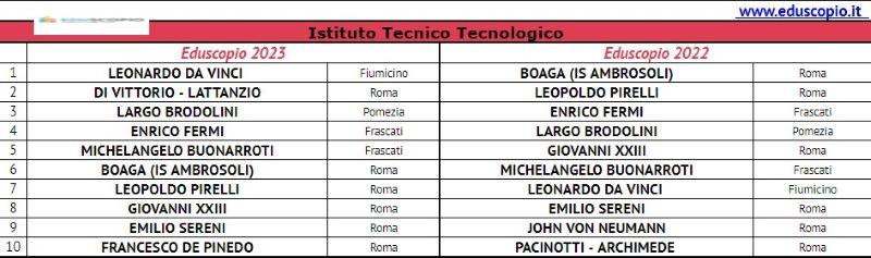Les meilleurs lycées de Rome 2023