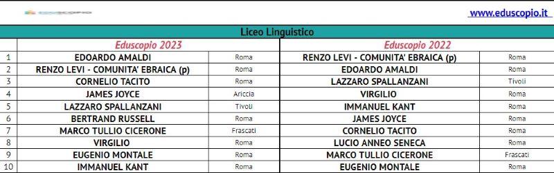 Les meilleurs lycées de Rome 2023