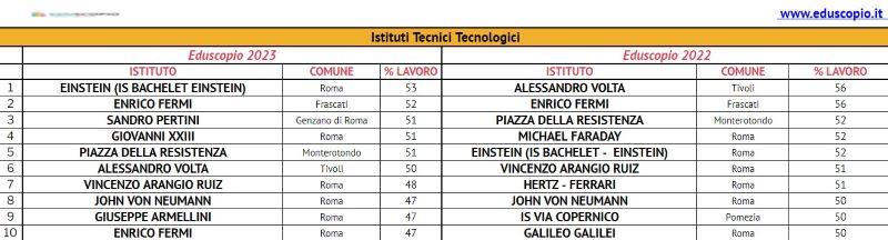 Les meilleurs lycées de Rome 2023