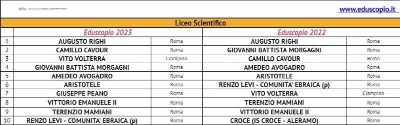 Les meilleurs lycées de Rome 2023