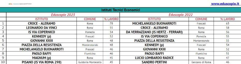 Les meilleurs lycées de Rome 2023