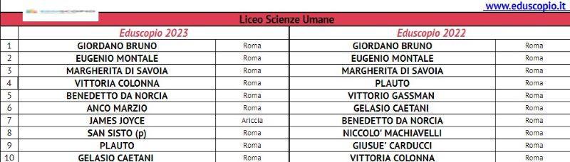Les meilleurs lycées de Rome 2023