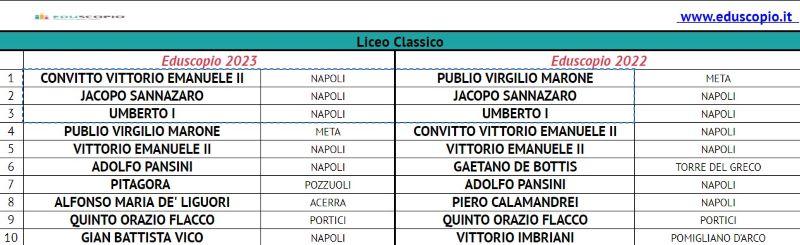Les meilleurs lycées de Naples 2023