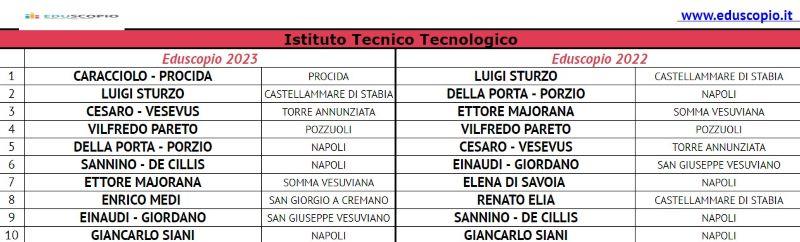 Les meilleurs lycées de Naples 2023
