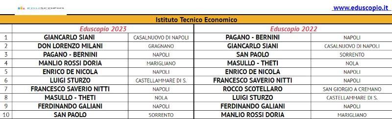 Les meilleurs lycées de Naples 2023
