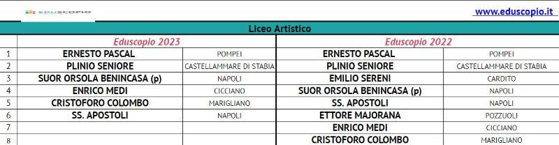 Les meilleurs lycées de Naples 2023