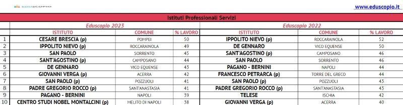 Les meilleurs lycées de Naples 2023