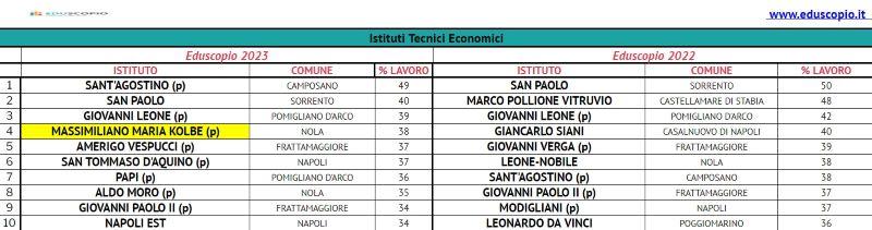 Les meilleurs lycées de Naples 2023