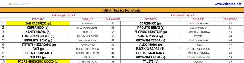 Les meilleurs lycées de Naples 2023