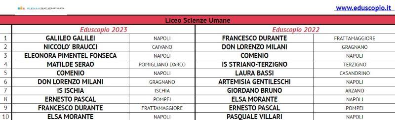Les meilleurs lycées de Naples 2023