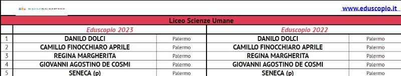 Les meilleurs lycées de Palerme 2023