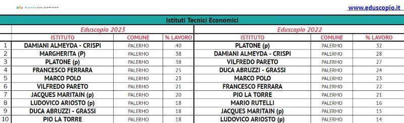 Les meilleurs lycées de Palerme 2023