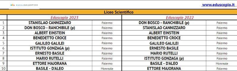 Les meilleurs lycées de Palerme 2023