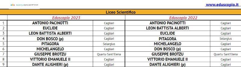 Les meilleurs lycées de Cagliari 2023