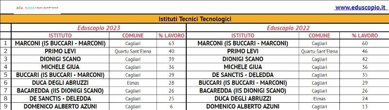 Les meilleurs lycées de Cagliari 2023