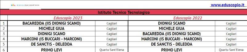 Les meilleurs lycées de Cagliari 2023