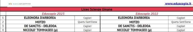 Les meilleurs lycées de Cagliari 2023