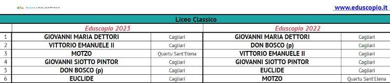 Les meilleurs lycées de Cagliari 2023