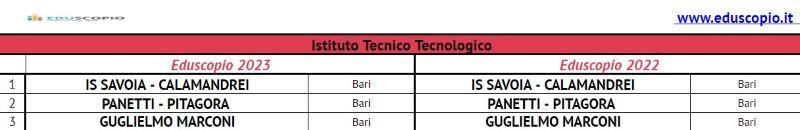 Les meilleurs lycées de Bari 2023