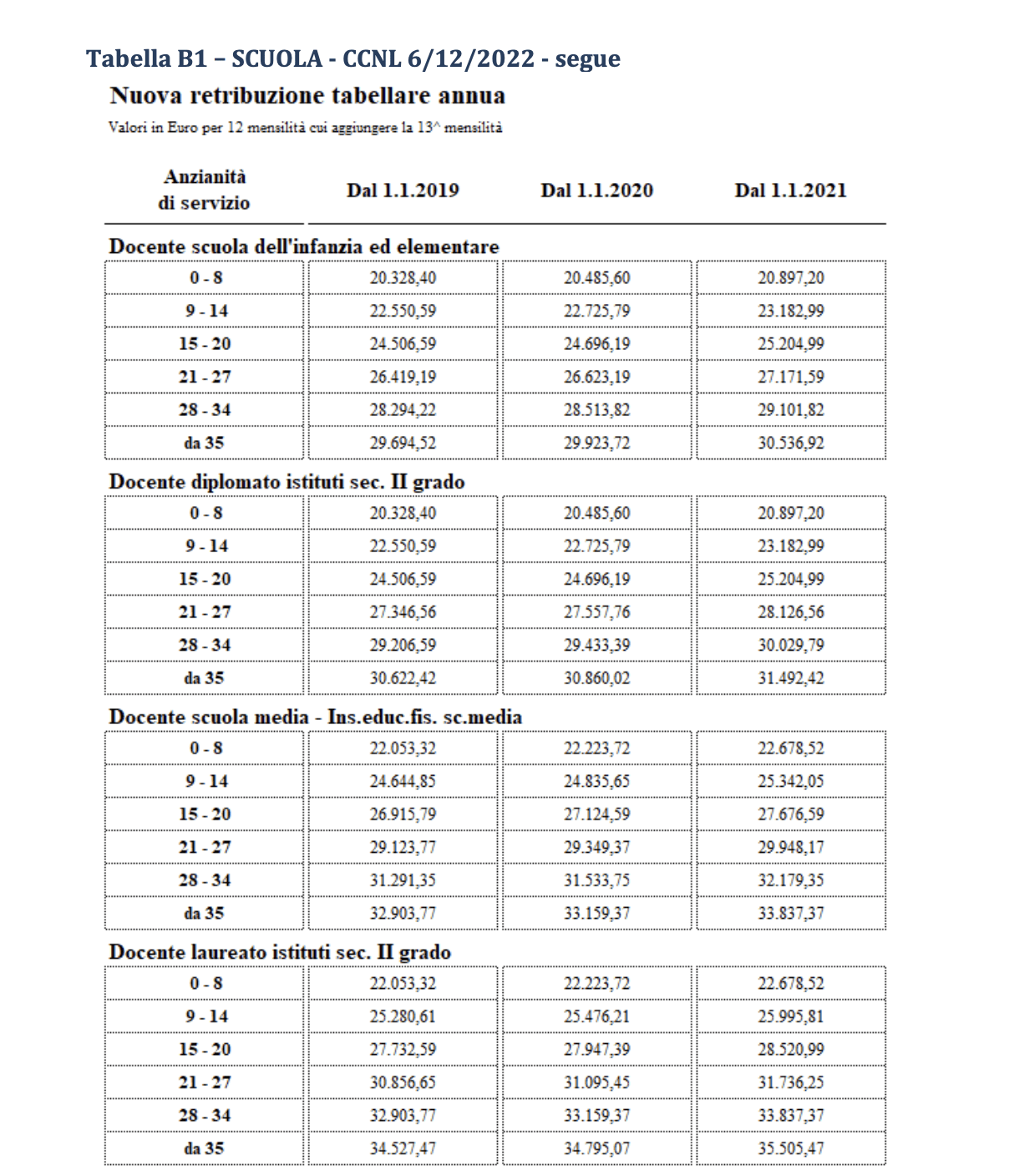 Combien gagne un enseignant en Italie ? Voici tous les chiffres pour les différents niveaux scolaires article